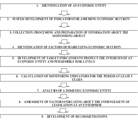 Diagram of stages of monitoring economic security of an economic entity